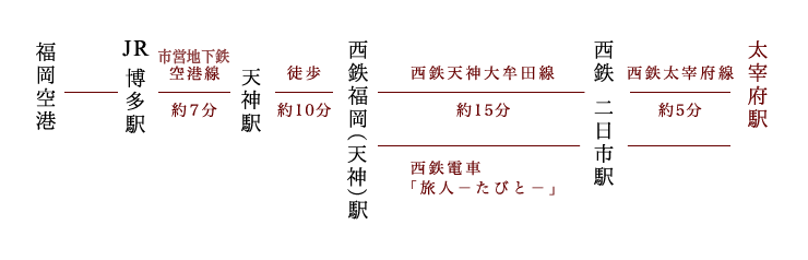 JR博多駅からJR天神駅まで地下鉄空港線で7分。西鉄福岡(天神)駅から西鉄二日市駅を経由して太宰府駅まで約20分です