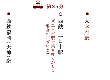 西鉄福岡(天神)駅から西鉄二日市駅を経由して太宰府駅まで約25分