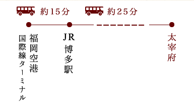 福岡空港国際線ターミナルから太宰府までの直通バスで約40分・JR博多駅から太宰府まで約25分